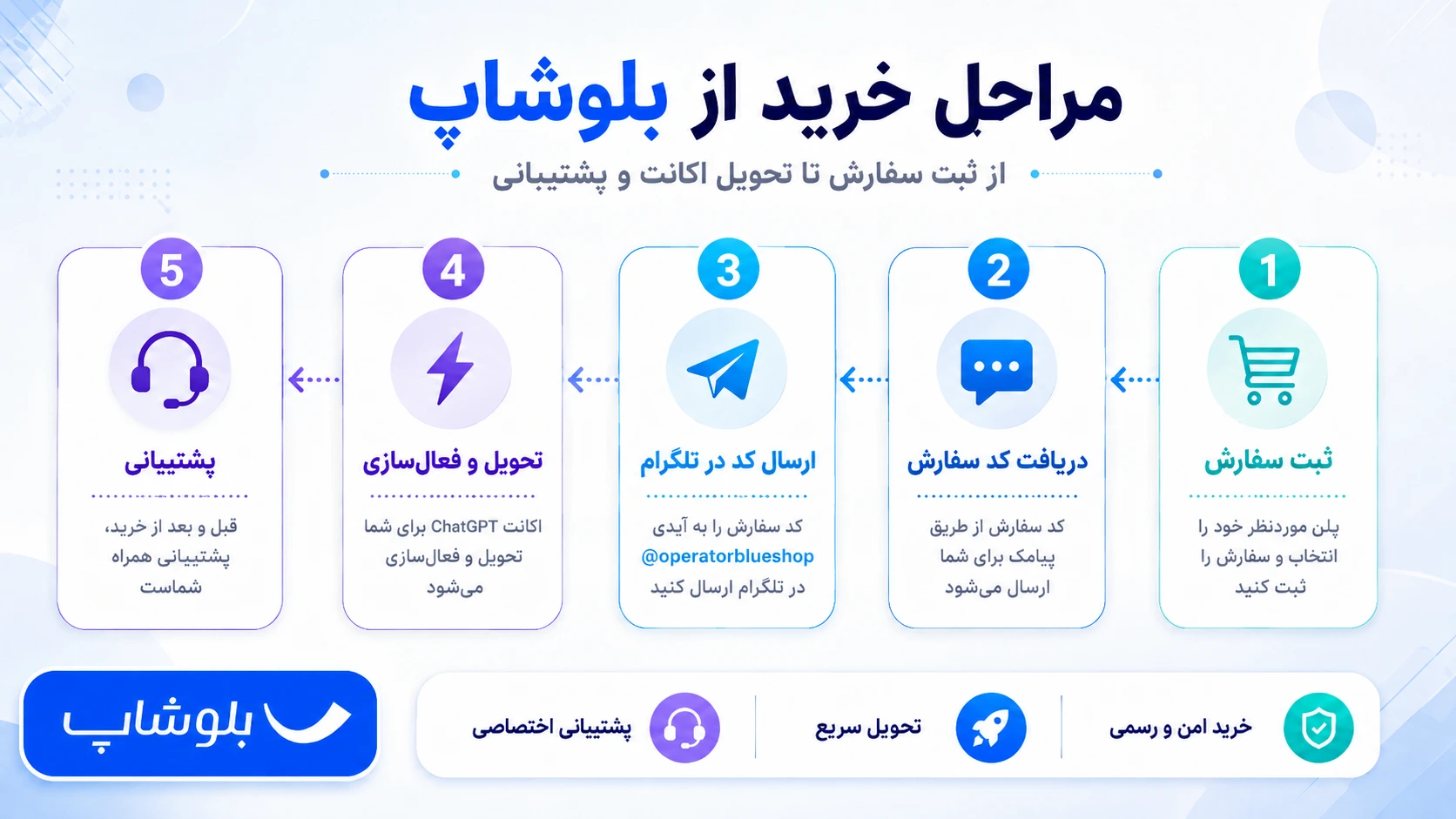 مراحل خرید اکانت ChatGPT از بلوشاپ